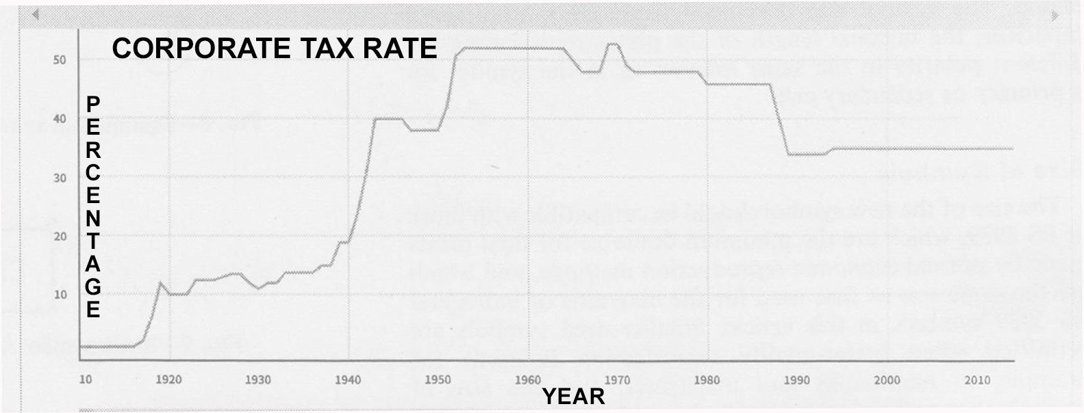 Us Corporate Tax Rate Over Time